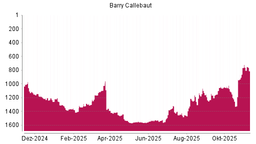 BOTSI®-Advisor Hochstufung Barry Callebaut von Rang 767 auf ...