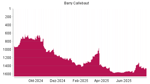 BOTSI®-Advisor Abstufung Barry Callebaut von Rang 1424 auf ...
