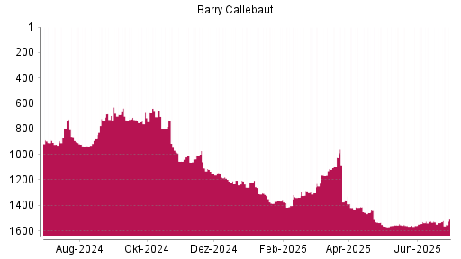 BOTSI®-Advisor Abstufung Barry Callebaut von Rang 1536 auf ...
