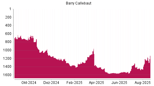 BOTSI®-Advisor Abstufung Barry Callebaut von Rang 1524 auf ...