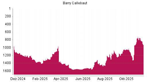 BOTSI®-Advisor Hochstufung Barry Callebaut von Rang 1152 auf ...
