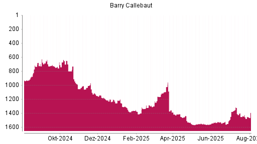 BOTSI®-Advisor Abstufung Barry Callebaut von Rang 1424 auf ...