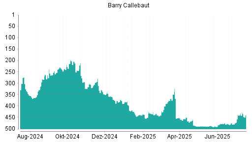BOTSI®-Advisor Hochstufung Barry Callebaut von Rang 334 auf Rang 293