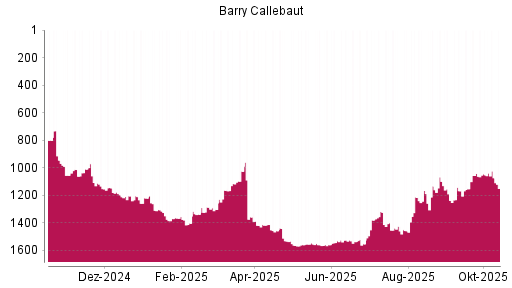 BOTSI®-Advisor Hochstufung Barry Callebaut von Rang 1163 auf ... BOTSI®-Advisor Hochstufung Barry Callebaut von Rang 1163 auf ...