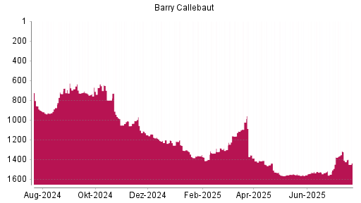 BOTSI®-Advisor Abstufung Barry Callebaut von Rang 1317 auf ...