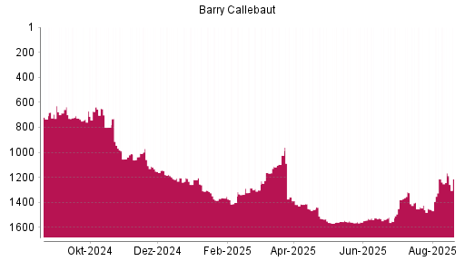 BOTSI®-Advisor Hochstufung Barry Callebaut von Rang 1530 auf ...