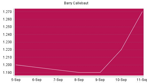 BOTSI®-Advisor Abstufung Barry Callebaut von Rang 1524 auf ...