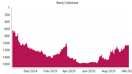 BOTSI®-Advisor Hochstufung Barry Callebaut von Rang 1558 auf ...