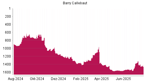 BOTSI®-Advisor Hochstufung Barry Callebaut von Rang 1552 auf ...