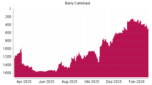 BOTSI®-Advisor Hochstufung Barry Callebaut von Rang 1152 auf ...