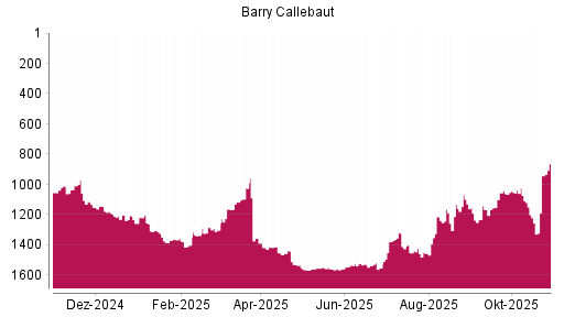 BOTSI®-Advisor Hochstufung Barry Callebaut von Rang 1221 auf ...
