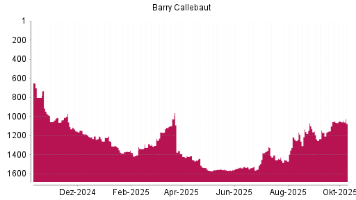 BOTSI®-Advisor Hochstufung Barry Callebaut von Rang 1213 auf ...