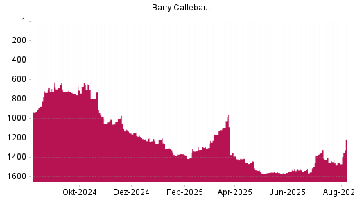 BOTSI®-Advisor Hochstufung Barry Callebaut von Rang 1458 auf ...
