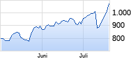 Barry Callebaut Chart