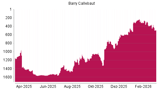 BOTSI®-Advisor Abstufung Barry Callebaut von Rang 1073 auf ...