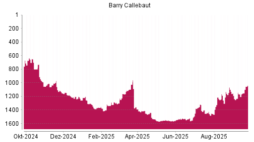 BOTSI®-Advisor Hochstufung Barry Callebaut von Rang 1152 auf ...