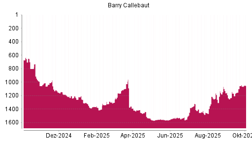 BOTSI®-Advisor Hochstufung Barry Callebaut von Rang 1558 auf ...