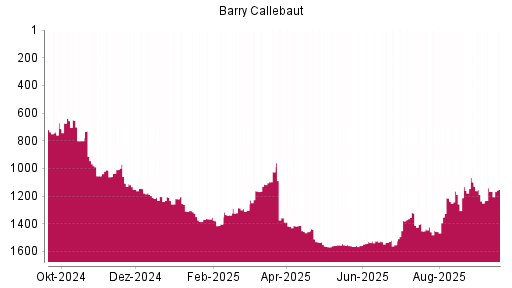 BOTSI®-Advisor Hochstufung Barry Callebaut von Rang 1167 auf ...