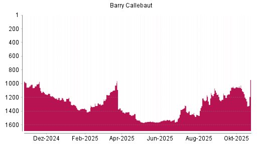 BOTSI®-Advisor Abstufung Barry Callebaut von Rang 1052 auf ...