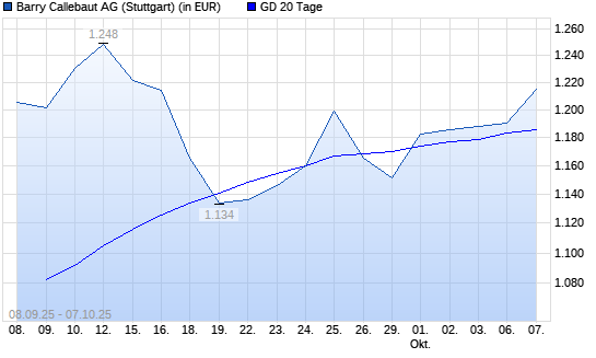 Barry Callebaut-Aktie über 20-Tage-Linie
