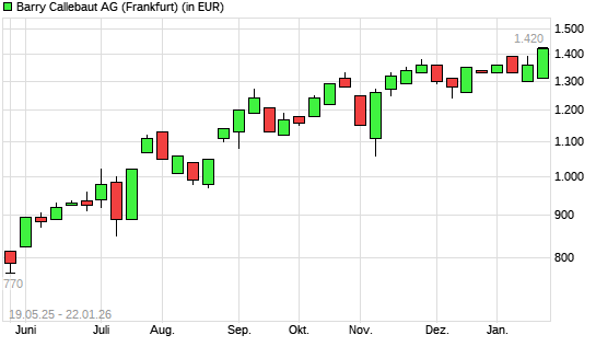 Barry Callebaut-Aktie mit neuem 12-Monats-Hoch
