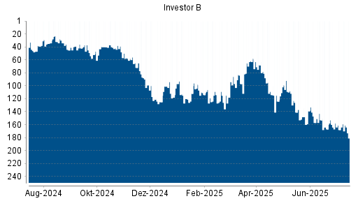 BOTSI®-Advisor Abstufung Investor B von Rang 164 auf ...