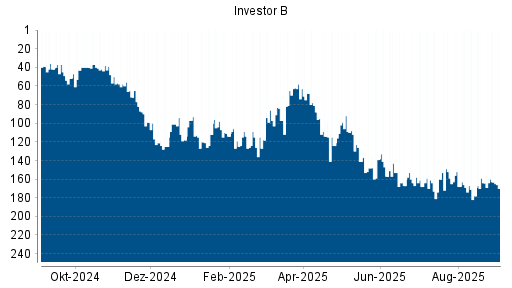 BOTSI®-Advisor Hochstufung Investor B von Rang 59 auf Rang 45