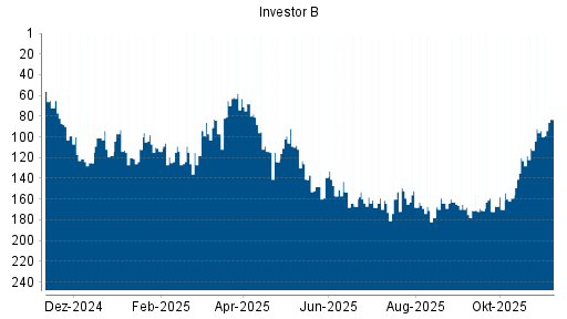BOTSI®-Advisor Abstufung Investor B von Rang 58 auf ...