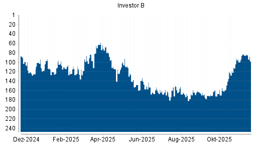 BOTSI®-Advisor Hochstufung Investor B von Rang 38 auf Rang 29