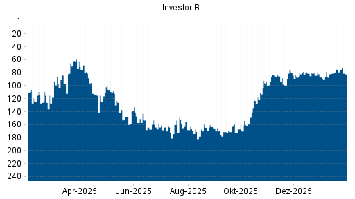 BOTSI®-Advisor Abstufung Investor B von Rang 85 auf ...