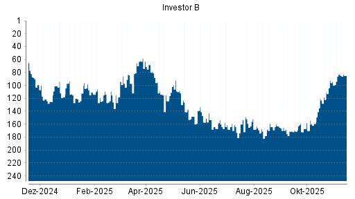 BOTSI®-Advisor Abstufung Investor B von Rang 29 auf Rang 34