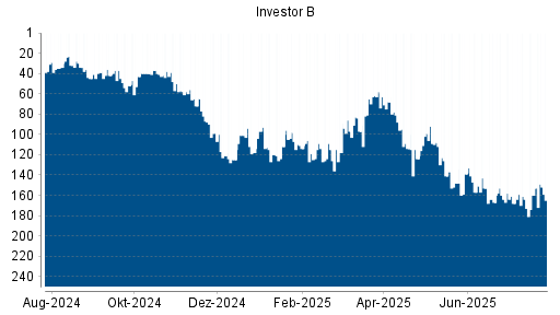 BOTSI®-Advisor Hochstufung Investor B von Rang 161 auf ...