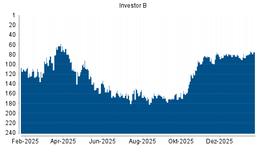 BOTSI®-Advisor Abstufung Investor B von Rang 79 auf ...