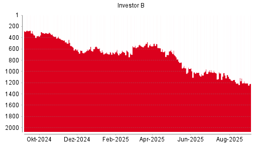 BOTSI®-Advisor Hochstufung Investor B von Rang 562 auf Rang 498