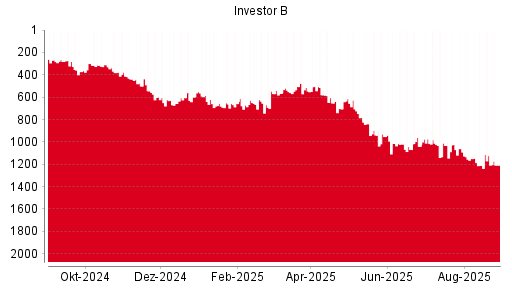 BOTSI®-Advisor Hochstufung Investor B von Rang 506 auf Rang 469