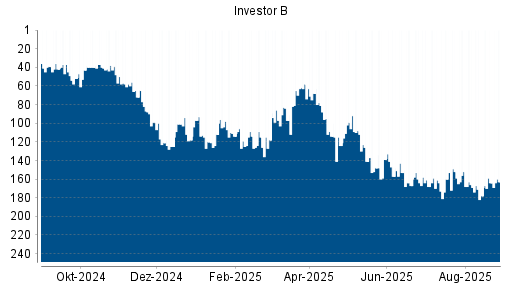 BOTSI®-Advisor Hochstufung Investor B von Rang 164 auf ...