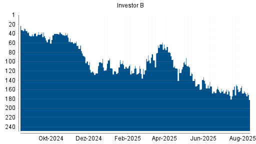 BOTSI®-Advisor Abstufung Investor B von Rang 98 auf ...