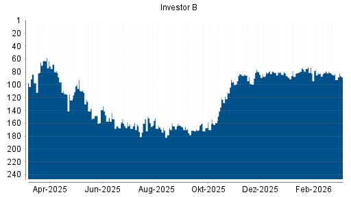 BOTSI®-Advisor Hochstufung Investor B von Rang 92 auf ...