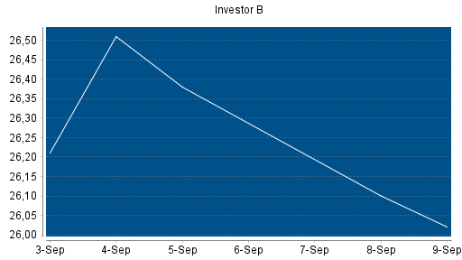 BOTSI®-Advisor Abstufung Investor B von Rang 169 auf ...