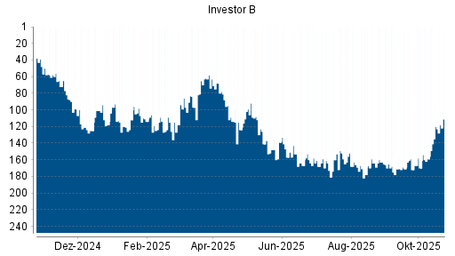 BOTSI®-Advisor Hochstufung Investor B von Rang 159 auf ...