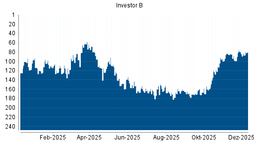 BOTSI®-Advisor Abstufung Investor B von Rang 79 auf ...