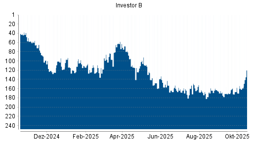 BOTSI®-Advisor Hochstufung Investor B von Rang 159 auf ...