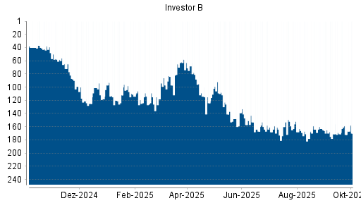 BOTSI®-Advisor Hochstufung Investor B von Rang 172 auf ...
