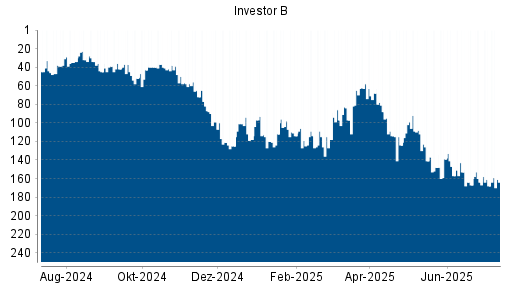 BOTSI®-Advisor Hochstufung Investor B von Rang 168 auf ...