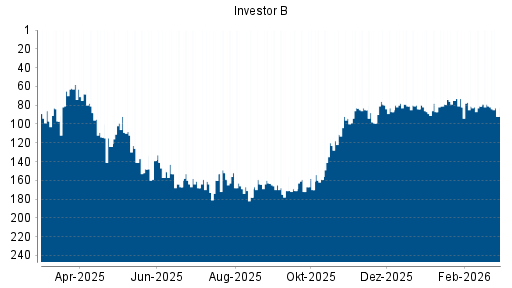 BOTSI®-Advisor Hochstufung Investor B von Rang 120 auf ...