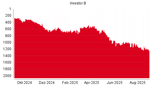 BOTSI®-Advisor Hochstufung Investor B von Rang 566 auf Rang 531