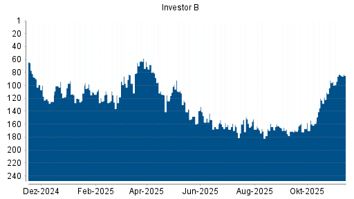 BOTSI®-Advisor Hochstufung Investor B von Rang 148 auf ...