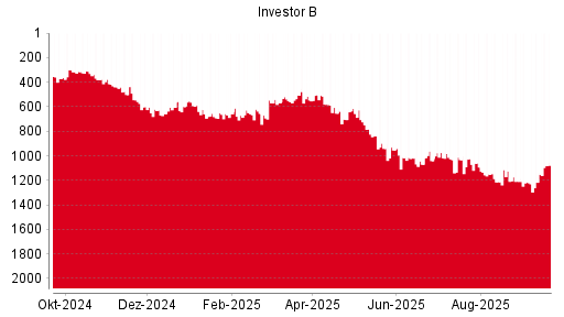 BOTSI®-Advisor Hochstufung Investor B von Rang 925 auf Rang 906