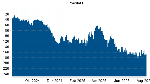 BOTSI®-Advisor Abstufung Investor B von Rang 93 auf ...