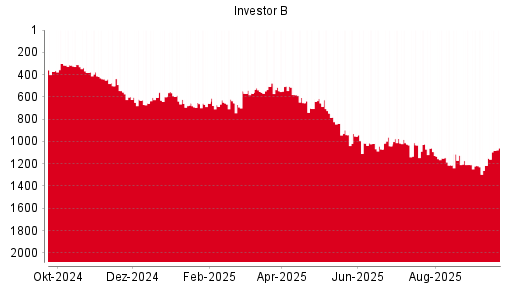 BOTSI®-Advisor Abstufung Investor B von Rang 861 auf Rang 928